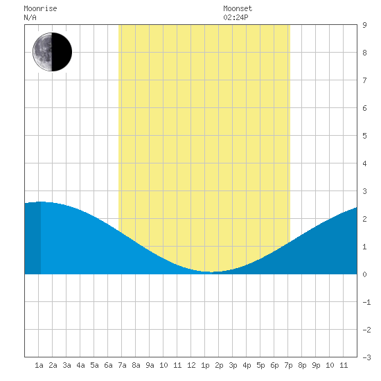 Ship Shoal Light tide chart for Sunday, September 14, 2025