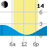 Ship Shoal Light tide chart for Sunday, September 14, 2025