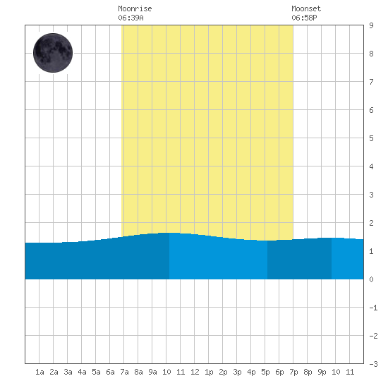 Ship Shoal Light tide chart for Sunday, September 21, 2025
