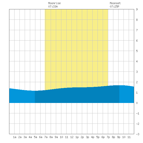 Ship Shoal Light tide chart for Monday, September 22, 2025