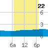Ship Shoal Light tide chart for Monday, September 22, 2025