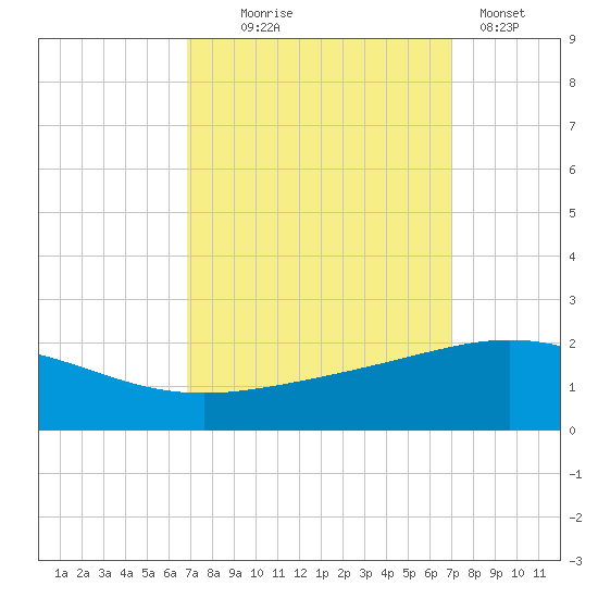 Ship Shoal Light tide chart for Wednesday, September 24, 2025