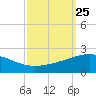 Ship Shoal Light tide chart for Thursday, September 25, 2025