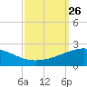 Ship Shoal Light tide chart for Friday, September 26, 2025