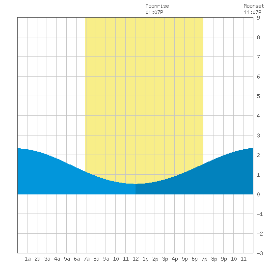 Ship Shoal Light tide chart for Sunday, September 28, 2025