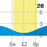 Ship Shoal Light tide chart for Sunday, September 28, 2025
