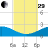Ship Shoal Light tide chart for Monday, September 29, 2025