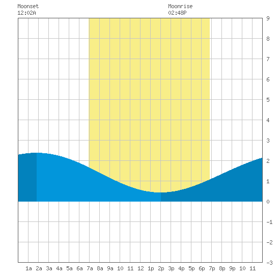 Ship Shoal Light tide chart for Tuesday, September 30, 2025