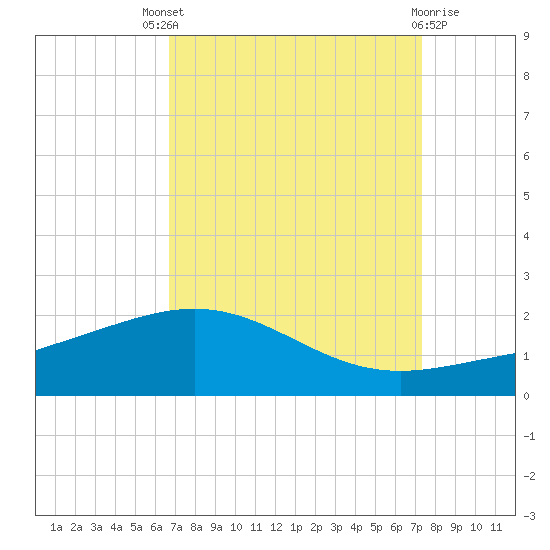 Ship Shoal Light tide chart for Saturday, September 6, 2025