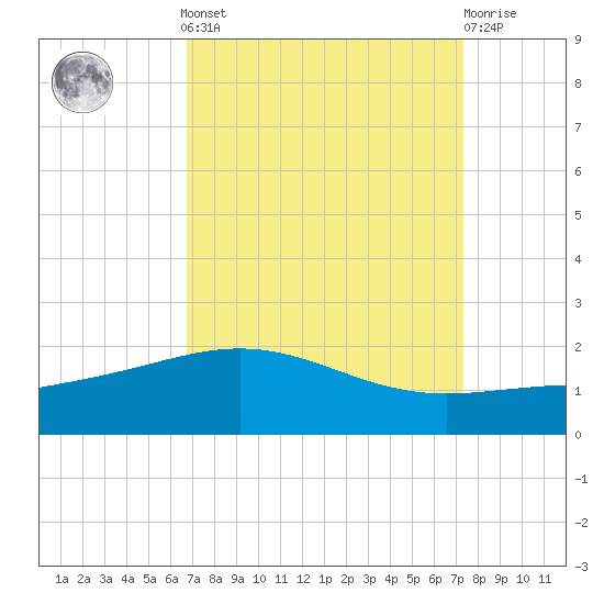 Ship Shoal Light tide chart for Sunday, September 7, 2025