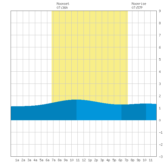 Ship Shoal Light tide chart for Monday, September 8, 2025