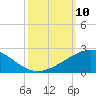Ship Shoal Light tide chart for Friday, October 10, 2025