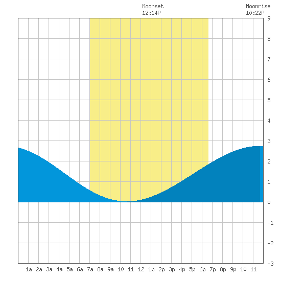 Ship Shoal Light tide chart for Saturday, October 11, 2025