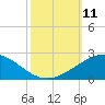 Ship Shoal Light tide chart for Saturday, October 11, 2025