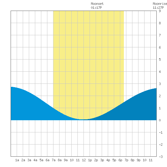 Ship Shoal Light tide chart for Sunday, October 12, 2025