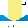 Ship Shoal Light tide chart for Sunday, October 12, 2025
