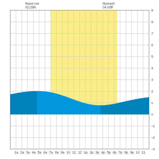 Ship Shoal Light tide chart for Thursday, October 16, 2025