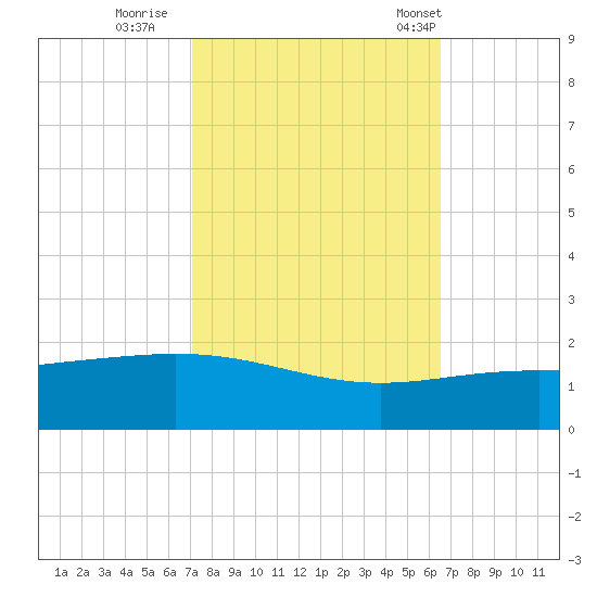Ship Shoal Light tide chart for Friday, October 17, 2025