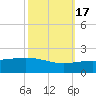 Ship Shoal Light tide chart for Friday, October 17, 2025