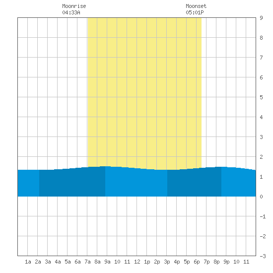 Ship Shoal Light tide chart for Saturday, October 18, 2025