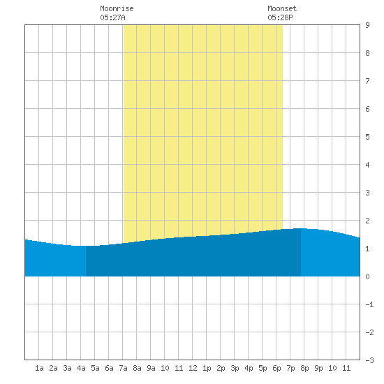 Ship Shoal Light tide chart for Sunday, October 19, 2025