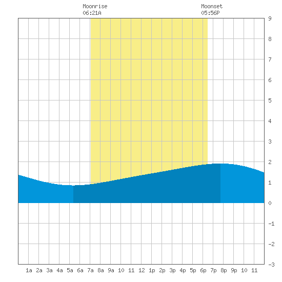Ship Shoal Light tide chart for Monday, October 20, 2025