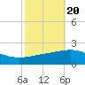 Ship Shoal Light tide chart for Monday, October 20, 2025