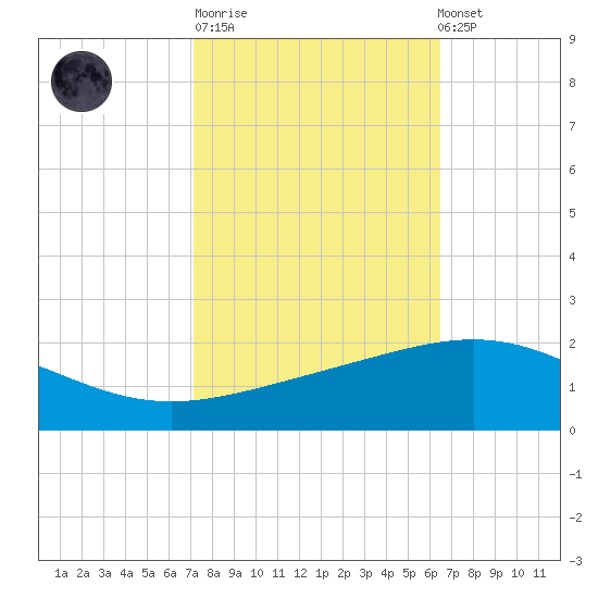 Ship Shoal Light tide chart for Tuesday, October 21, 2025