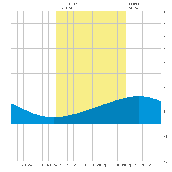 Ship Shoal Light tide chart for Wednesday, October 22, 2025
