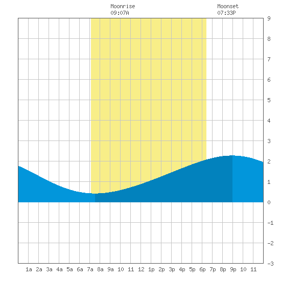 Ship Shoal Light tide chart for Thursday, October 23, 2025