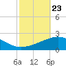 Ship Shoal Light tide chart for Thursday, October 23, 2025
