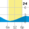 Ship Shoal Light tide chart for Friday, October 24, 2025