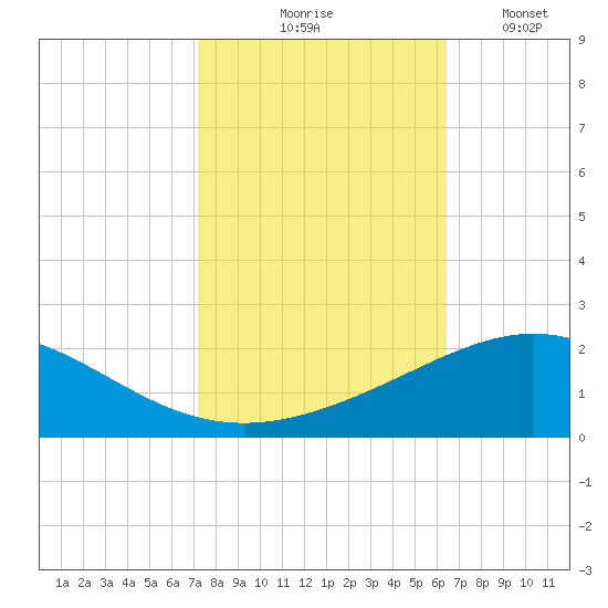 Ship Shoal Light tide chart for Saturday, October 25, 2025