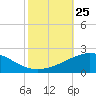 Ship Shoal Light tide chart for Saturday, October 25, 2025