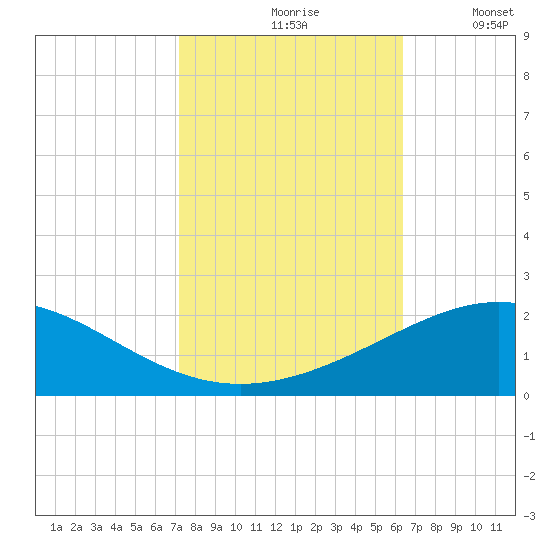 Ship Shoal Light tide chart for Sunday, October 26, 2025