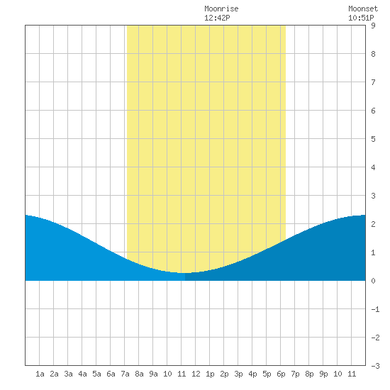 Ship Shoal Light tide chart for Monday, October 27, 2025