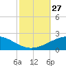 Ship Shoal Light tide chart for Monday, October 27, 2025