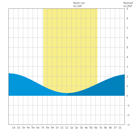 Ship Shoal Light tide chart for Tuesday, October 28, 2025