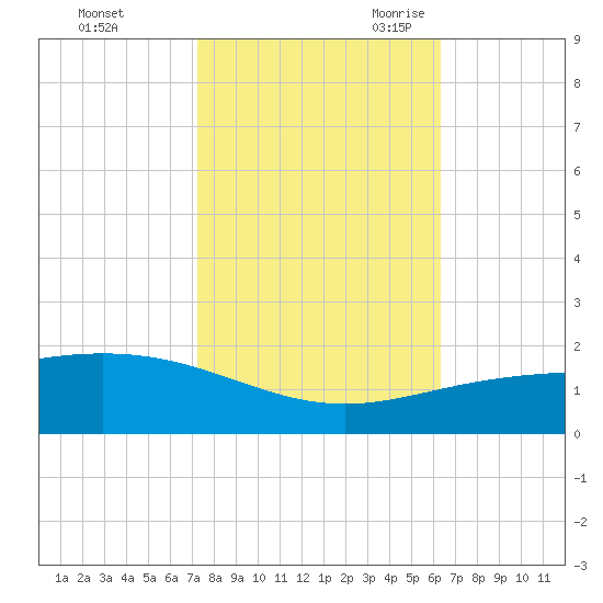 Ship Shoal Light tide chart for Friday, October 31, 2025