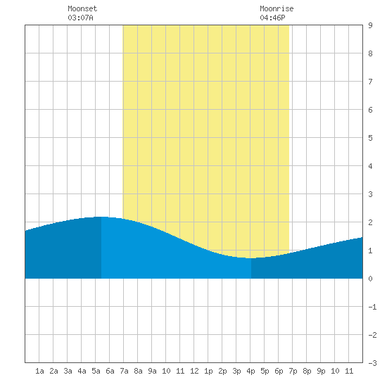 Ship Shoal Light tide chart for Friday, October 3, 2025