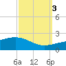 Ship Shoal Light tide chart for Friday, October 3, 2025