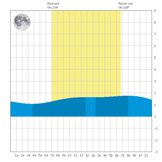 Ship Shoal Light tide chart for Monday, October 6, 2025