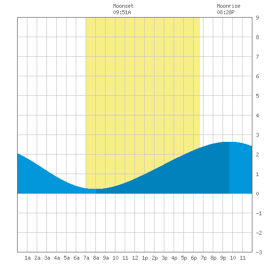 Ship Shoal Light tide chart for Thursday, October 9, 2025