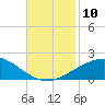 Ship Shoal Light tide chart for Monday, November 10, 2025
