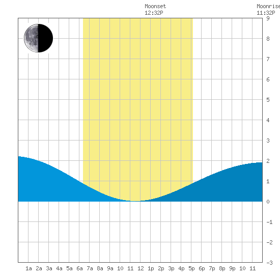 Ship Shoal Light tide chart for Tuesday, November 11, 2025