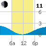 Ship Shoal Light tide chart for Tuesday, November 11, 2025