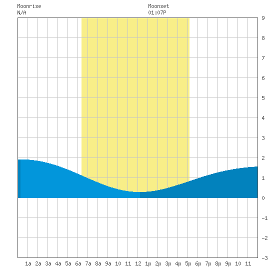 Ship Shoal Light tide chart for Wednesday, November 12, 2025
