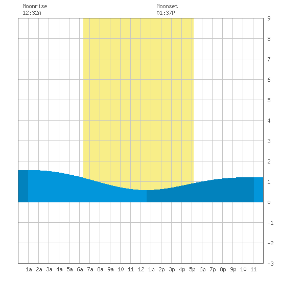 Ship Shoal Light tide chart for Thursday, November 13, 2025