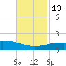 Ship Shoal Light tide chart for Thursday, November 13, 2025