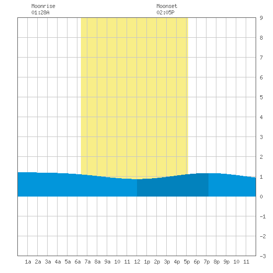 Ship Shoal Light tide chart for Friday, November 14, 2025